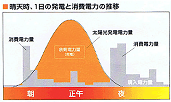 晴天時、1日の発電と消費電力の推移