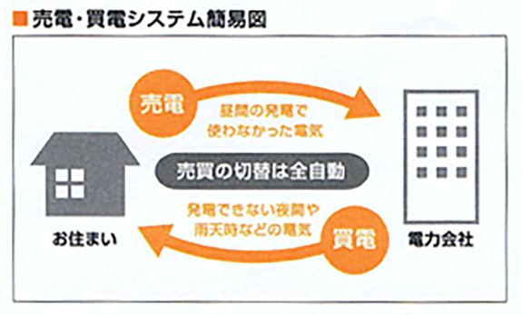 売電・買電システム簡易図